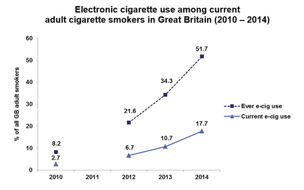 Source: Use of electronic cigarettes in Great Britain, ASH, April 2014 http://www.ash.org.uk/files/documents/ASH_891.pdf