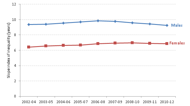 Figure 2 - Slope index of inequality in life expectancy based on national deprivation deciles within England, 2002-04 to 2010-12 Source: Public Health Outcomes Framework data tool