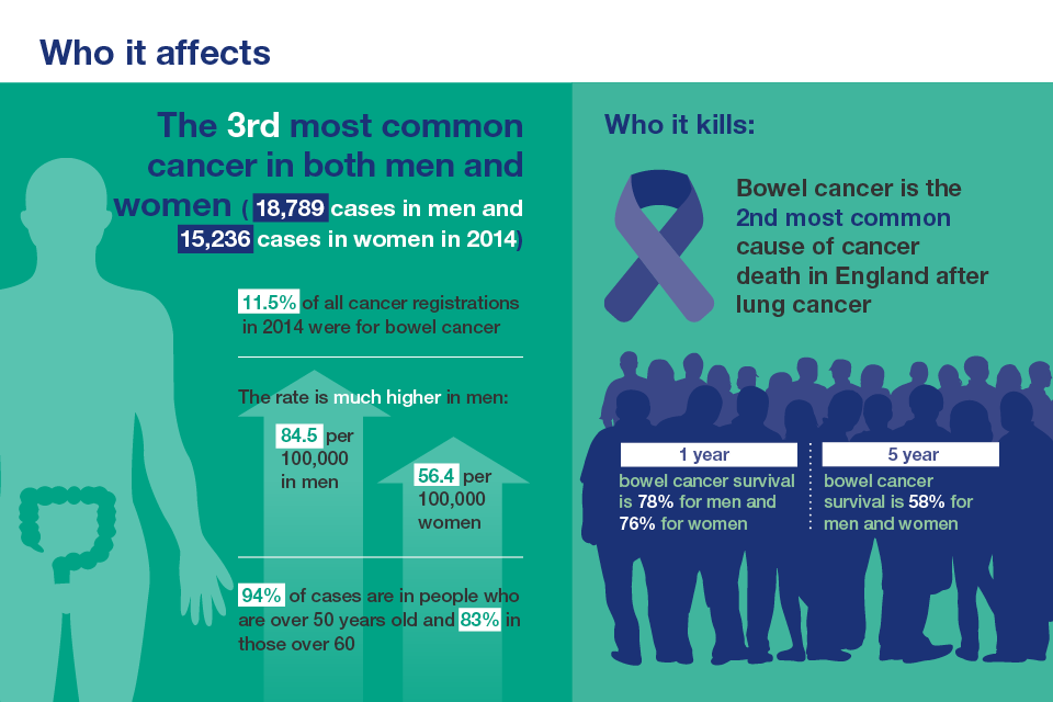 rectal cancer uk statistics