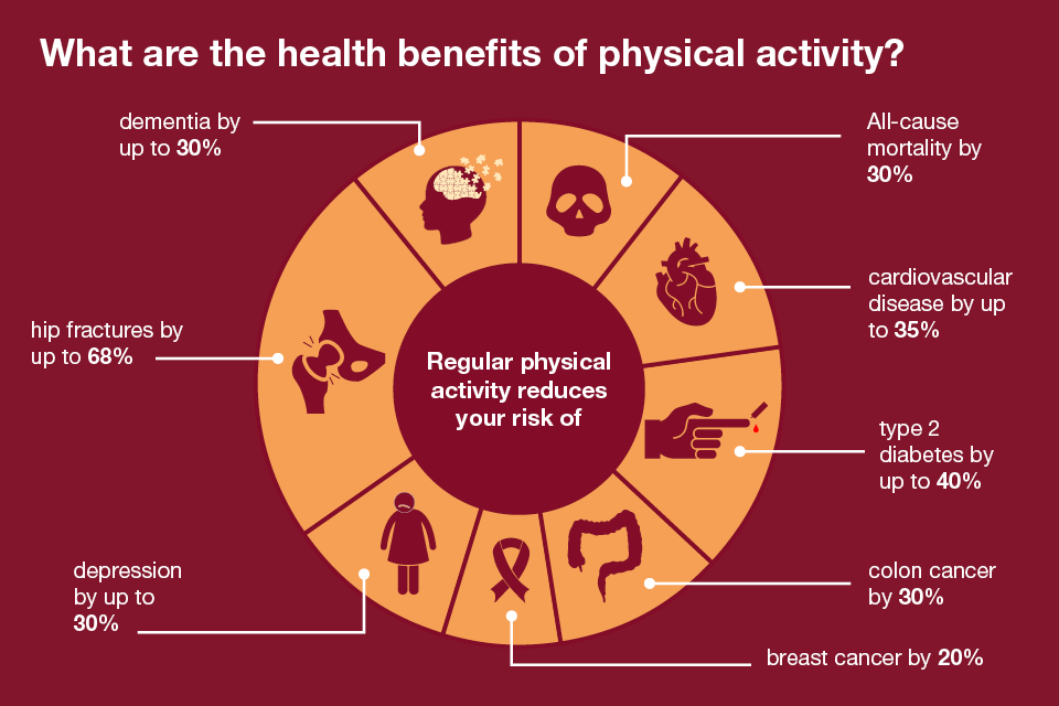 Health Matters: Getting every adult active every day - Public health ...