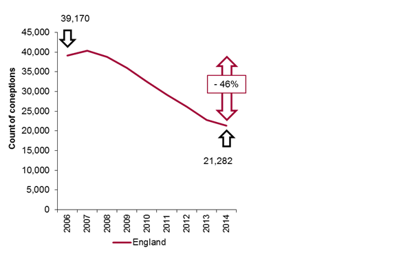 Changes in number of teenage conceptions in England from 2006 to 2014
