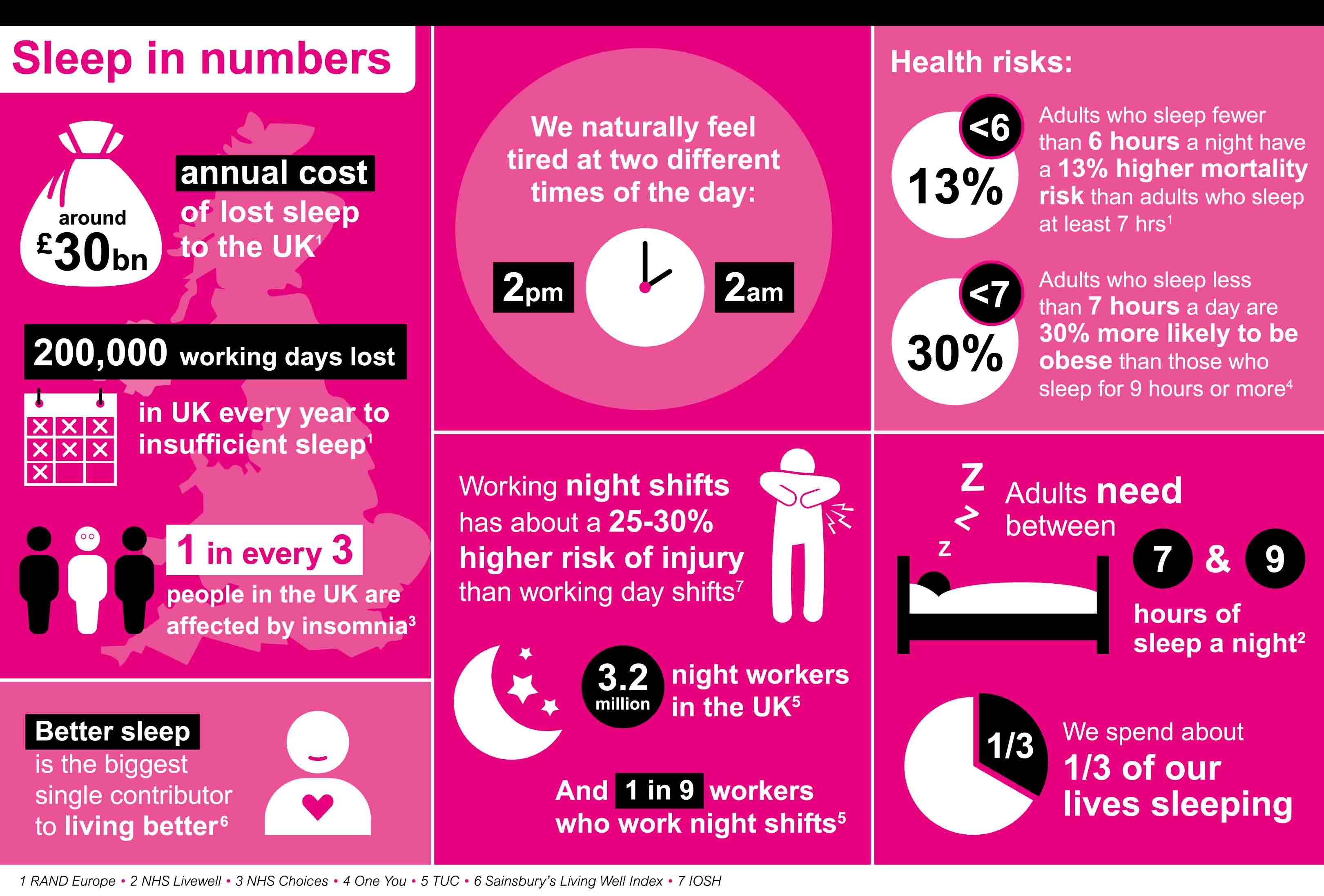 Sleep in numbers, data from the NHS
