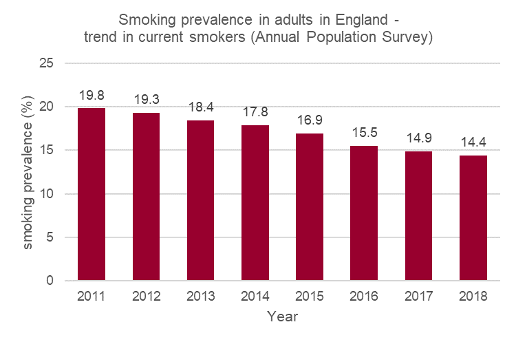Cambiando el rumbo del tabaco: fumar en Inglaterra alcanza un nuevo mínimo Smoking-1