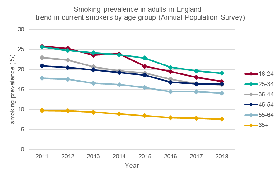 Cambiando el rumbo del tabaco: fumar en Inglaterra alcanza un nuevo mínimo Smoking-2