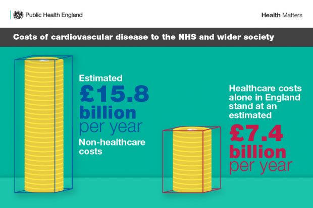 Costs of cardiovascular disease to the NHS and wider society are estimated to be £15.8 billion for non-healthcare costs and £7.4 billion for healthcare costs.