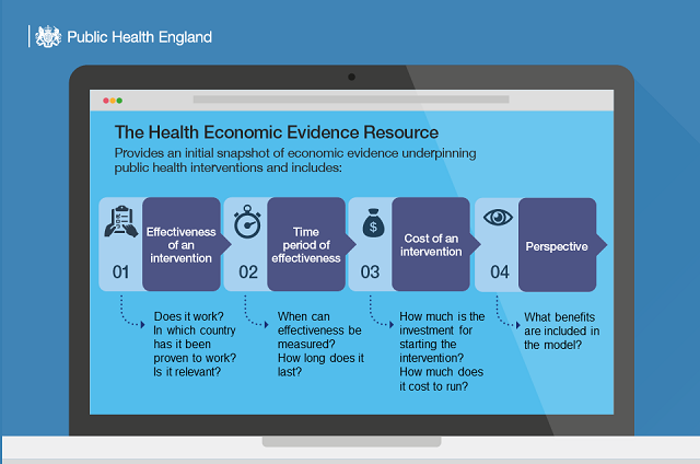 Infographic reading: The Health Economics Evidence Resource provides an initial snapshot of economic evidence underpinning public health interventions and includes: Effectiveness of an intervention, time period of effectiveness, cost of an intervention and perspective.