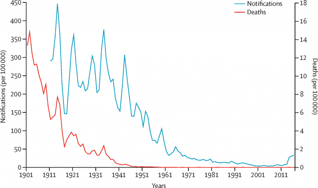 Graph showing a steep decline in notifications and deaths of and caused by scarlet fever between 1901 and 2011