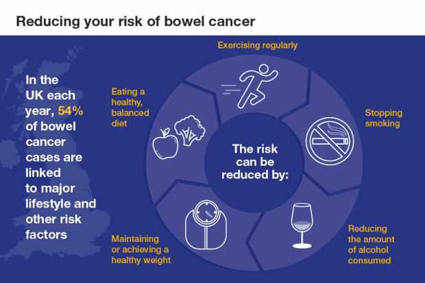 Infographic showing ways to reduce the risk of bowel cancer by exercising, eating a balanced diet, stopping smoking,reducing the amount of alcohol consumed, and exercising regularly. 