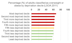 Bar graph showing % of adults classified as overweight or obese by deprivation decile, showing the most deprived decile to have the most overweight adults.