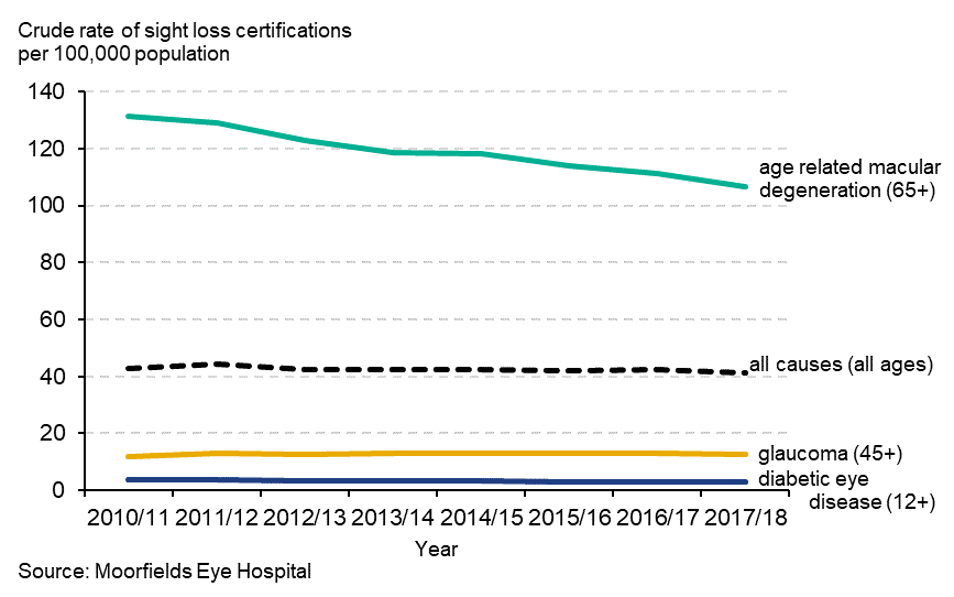 Line graph showing crude rate of sight loss certifications per 100,000 population. The rate decreased significantly for all certifications and those due to age-related macular degeneration compared with the previous time point (2016/17). 