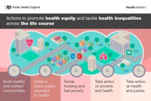 Actions to promote health equity and tackle health inequalities across the life course. 1) Build healthy and resilient communities, 2) Adopt a place-based approach to health, 3) Tackle housing and fuel poverty, 4) Take action on poverty and health, 5) Take action on health and justice