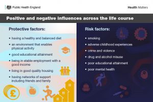 Positive and negative influences across the life course. Protective factors: having a healthy and balanced diet; an environment that enables physical activity; good educational attainment; being in stable employment with a good income; living in good quality housing; having networks of support including friends and family. Risk factors: smoking; adverse childhood experiences; crime and violence; drug and alcohol misuse; poor educational attainment; poor mental health.