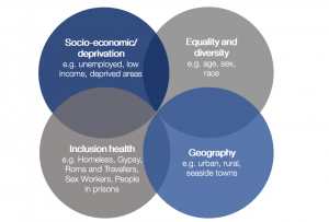 Health inequalities have been documented between populations groups across at least four dimensions. Image shows these dimensions, including socio-economic deprivation, equality and diversity, inclusion health, and geography.