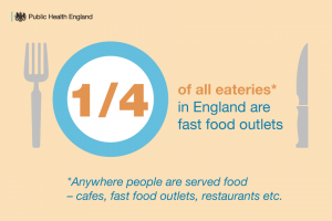 A quarter of all eateries in England are fast food outlets. Eateries are anywhere people are served food, including cafes, fast food outlets, restaurants etc.
