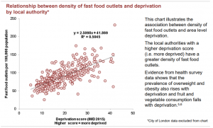 Chart showing the relationship between density of fast food outlets and deprivation by local authority. The local authorities with a higher deprivation score (i.e. more deprived) have a greater density of fast food outlets. Evidence from health survey data shows that the prevalence of overweight and obesity also rises with deprivation and fruit and vegetable consumption falls with deprivation.