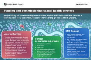 Funding and commissioning sexual health services