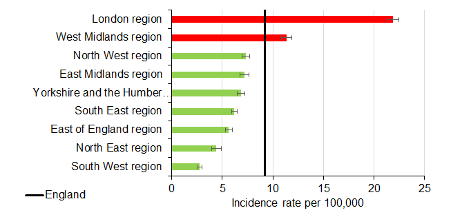 graph showing TB incidence rate, by region, 2016-2018, highlighting that London has the highest TB incidence rate, followed by the West Midlands. 