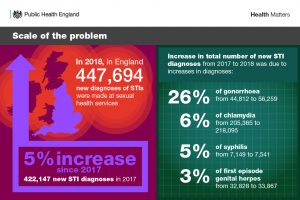 Scale of the problem: In 2018, in England, 447,694 new diagnoses of STIs were made at sexual health services. This is a 5% increase since 2017, when 422,147 new STI diagnoses were made.