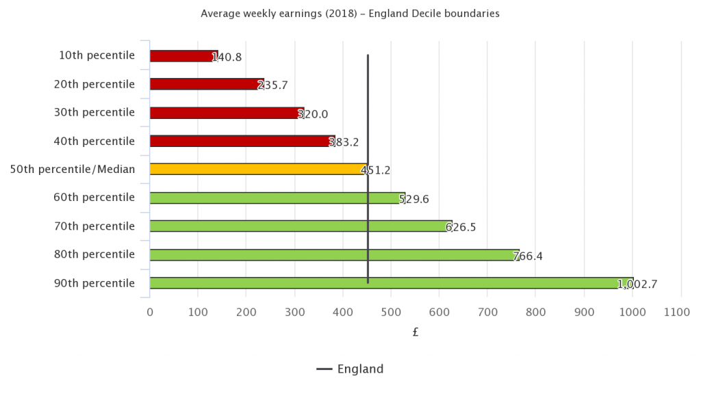 1)Chart showing average weekly earnings by decile boundaries in 2018 (figure 1) This chart shows that in 2018, average weekly earnings were lowest in the 10th percentile and increase to the highest in the 90th percentile.