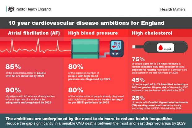 Infographic setting out the 10 year CVD ambitions for England.