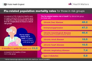 Flu Related Population Mortality Rates For Those In Risk Groups 100
