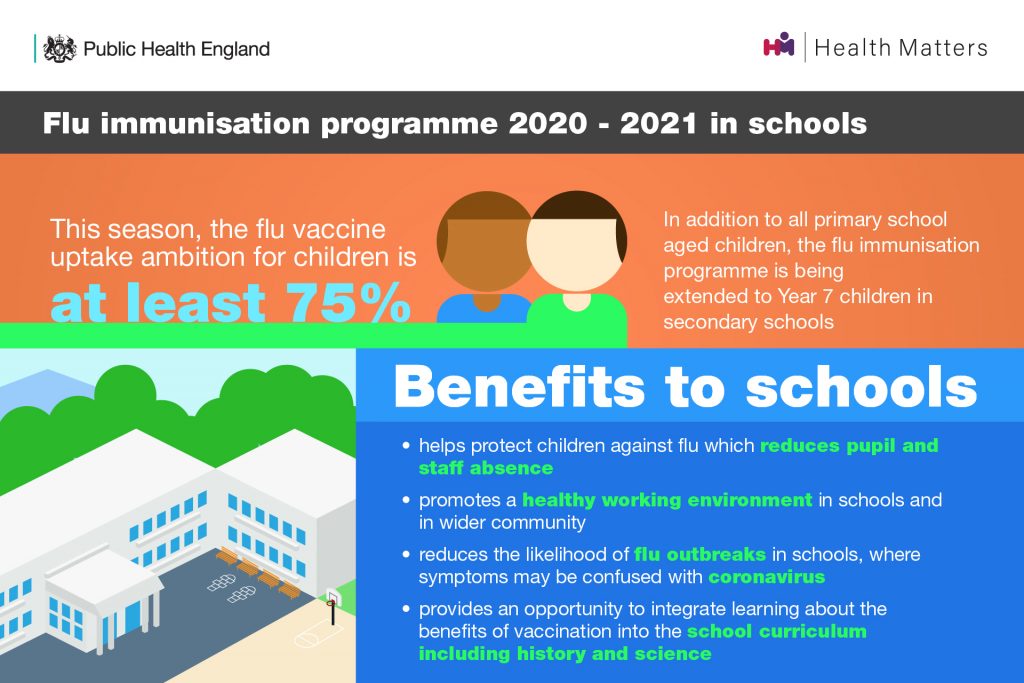 A graphic explaining that this flu season, the ambition is to vaccinate at least 75% of children. The benefits to schools include helping to reduce pupil and staff absences, promotes a healthy working environment, reduces flu outbreaks, integrates learning about vaccine benefits into the curriculum.