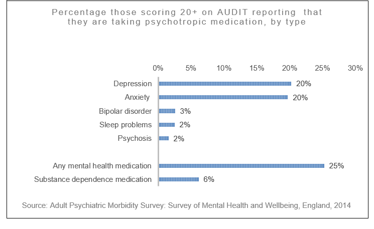 Graph from the Adult Psychiatric Morbidity Survey of 2014, showing the number of people reporting they are taking psychotropic medication, by type.