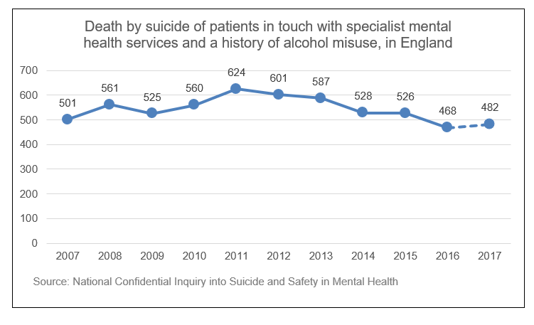 Graph from the Office of National Statistics showing deaths by suicide of patients in touch with specialist mental health services and a history of alcohol misuse in England. Data is from 2007 to 2017. Numbers peak at 624 in 2011, from 501 in 2007. In 2017 the number was 482.