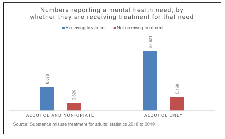 Graph from the Substance Misuse Treatment for adult Survey 2018-2019, showing numbers reporting a mental health need, by whether they are receiving treatment for that need. Numbers for alcohol misuse only, who are not receiving treatment, are greater than those reporting alcohol and opiate misuse. 