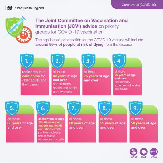 Infographic showing the JCVI advice on priority groups for COVID-19 vaccination. The graphic lists the 9 priority groups starting with those who are most at risk.