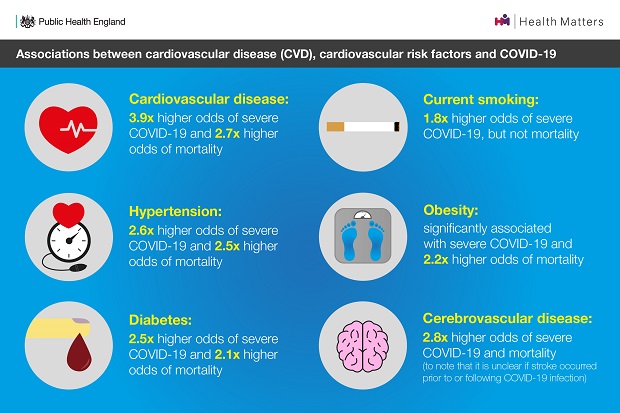 Infographic showing associations between CVD and COVID-19.