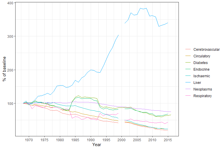 A graph showing a large increase in liver disease related deaths between 1970 and 2015